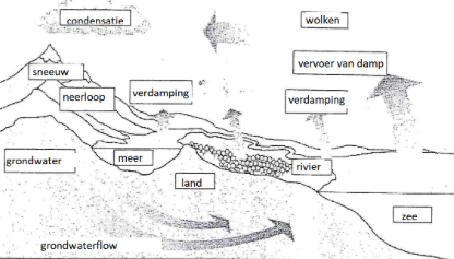 water kringloop